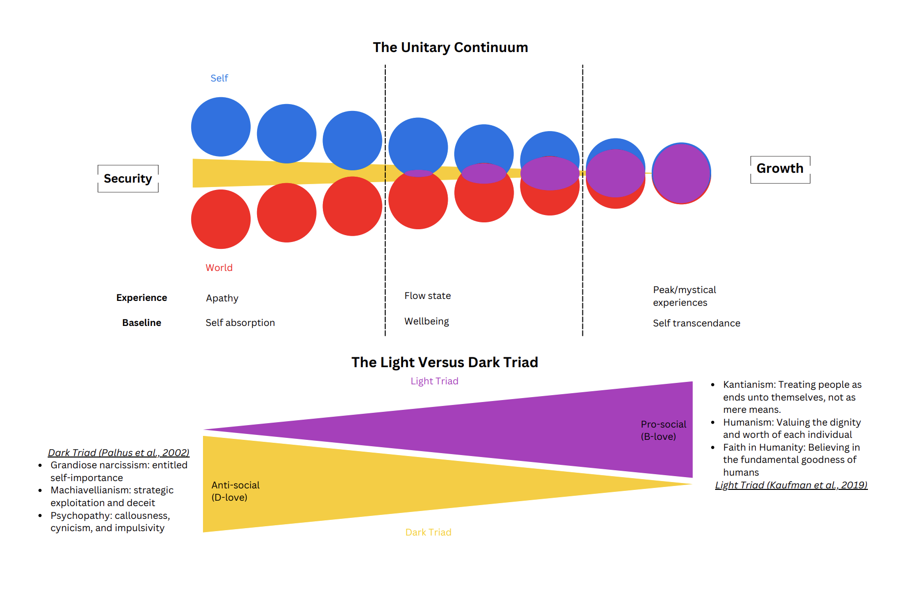 Self-Transcendence: Moving Right on The Unitary Continuum